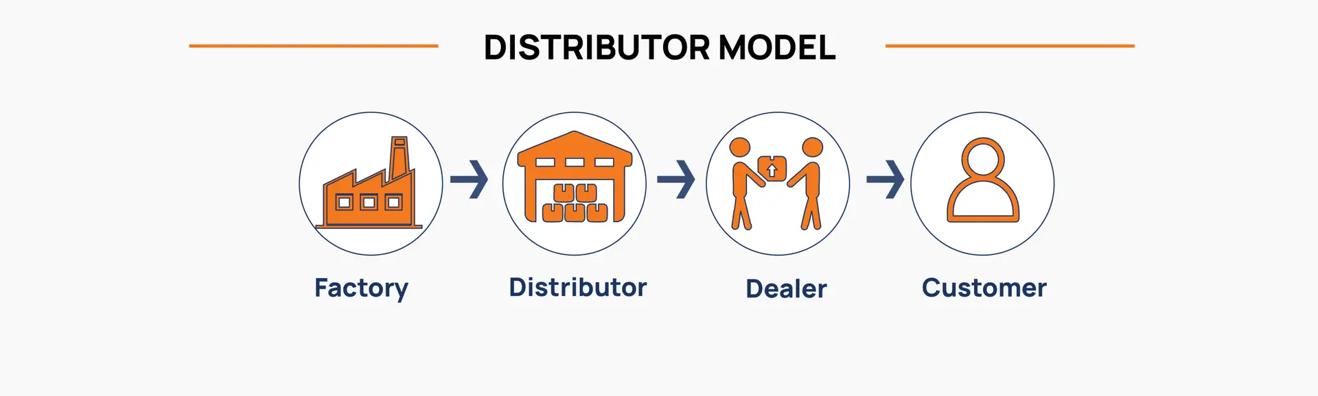 Flowchart showing the distributor model: Factory to Distributor to Dealer to Customer.