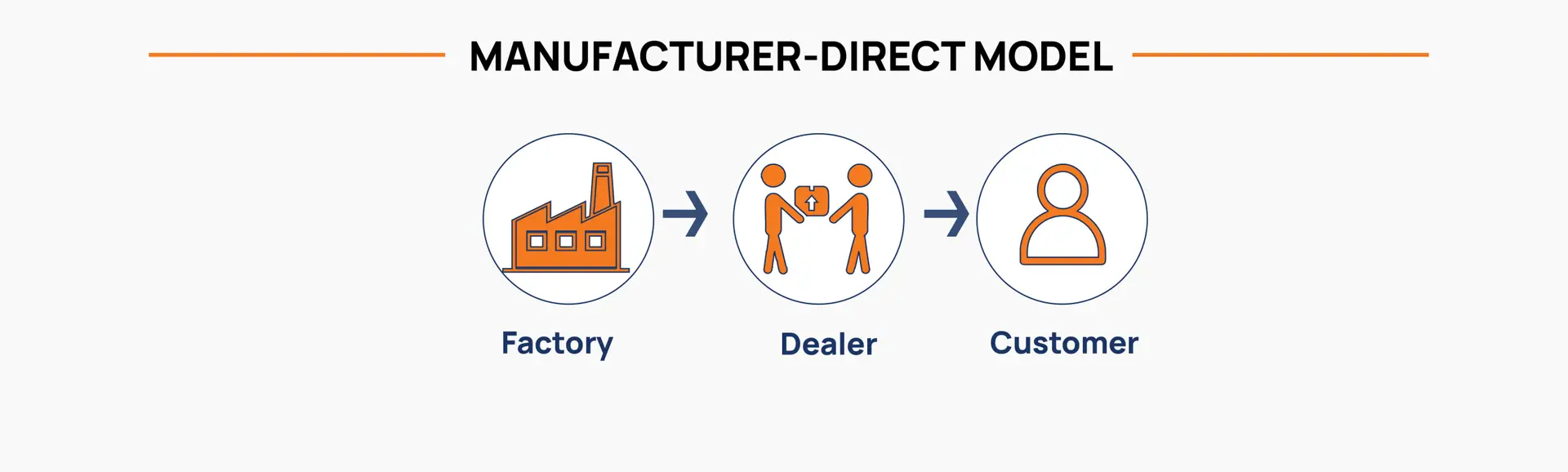 Diagram of a manufacturer-direct model: factory icon labeled Factory, arrow to handshake icon labeled Dealer, arrow to person icon labeled Customer.